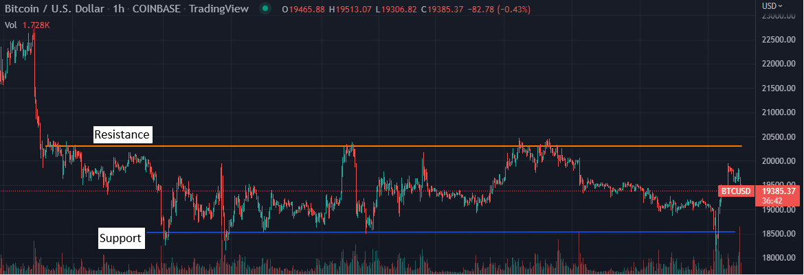 Price Chart showing Bitcoin in a Trading Range